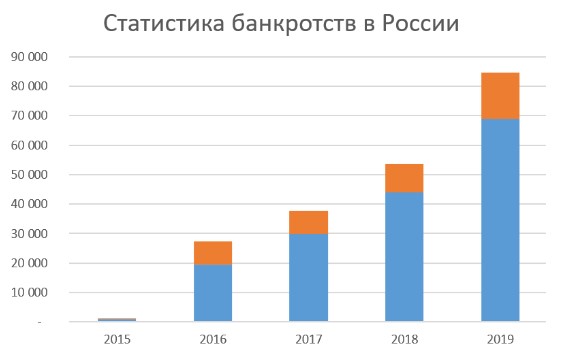 Статистика банкротств граждан в России в 2015-2018 гг.