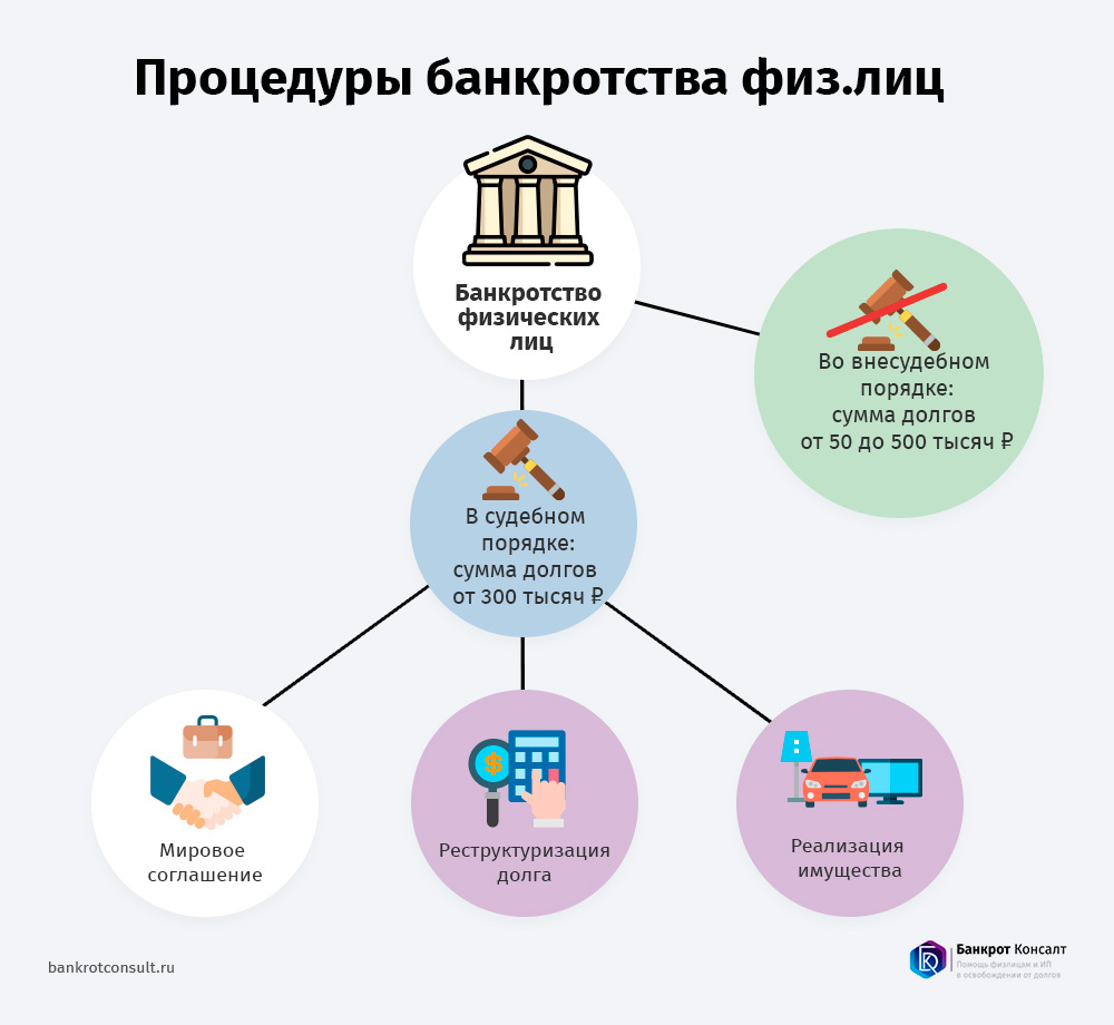Все, что нужно знать об процедуре банкротства физических лиц в России